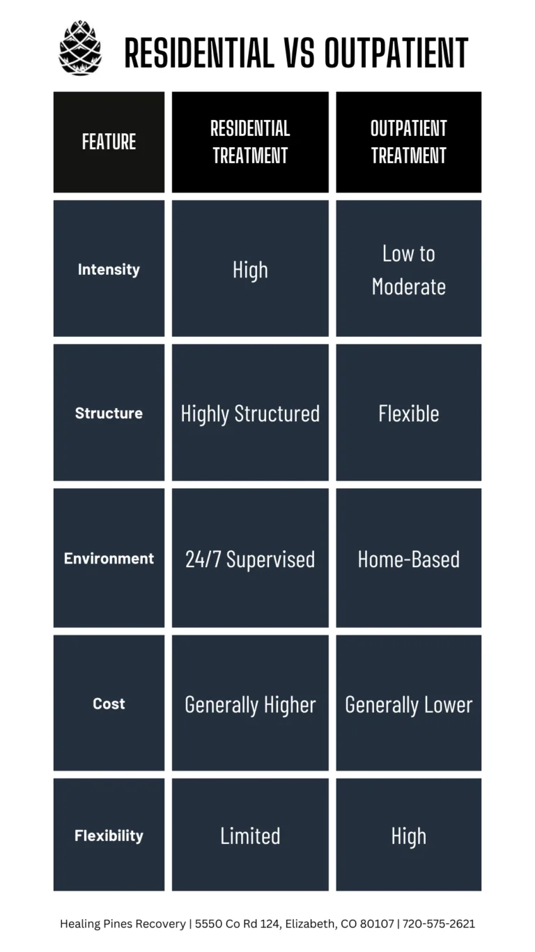 Healing Pines - Residential Treatment vs Outpatient Treatment